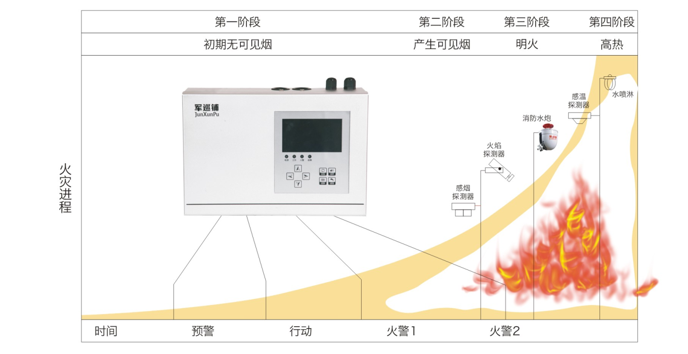 空气采样报警系统